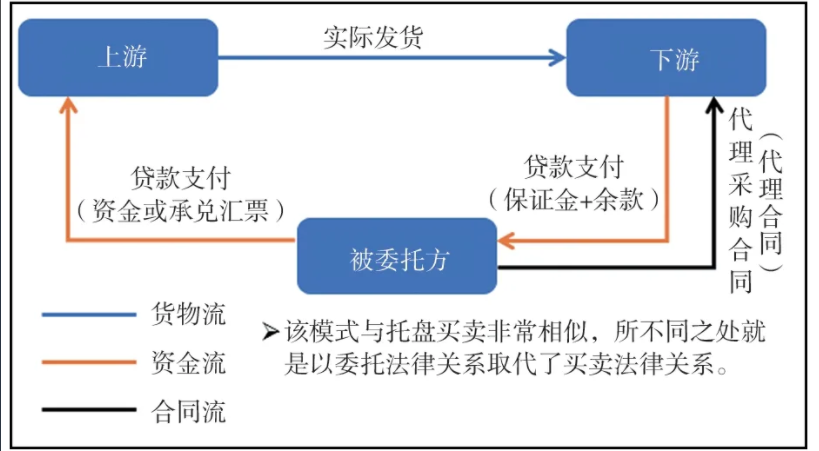 国有企业、上市公司融资性贸易七大风险，风控手段都在这！