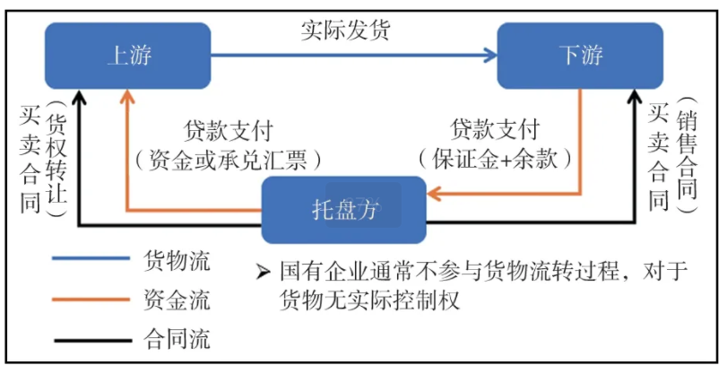 国有企业、上市公司融资性贸易七大风险，风控手段都在这！