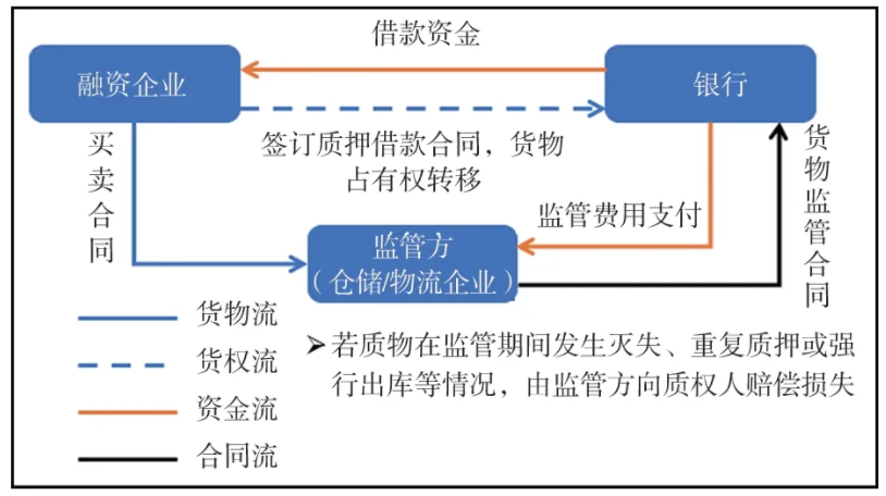 国有企业、上市公司融资性贸易七大风险，风控手段都在这！