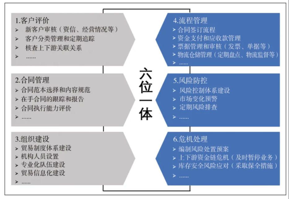 国有企业、上市公司融资性贸易七大风险，风控手段都在这！