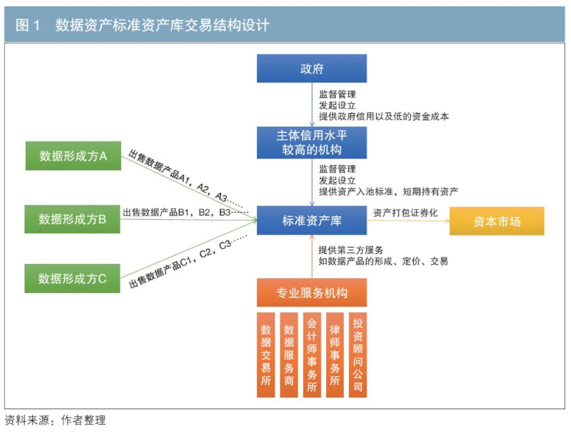 数据资产证券化的主要模式与实现路径