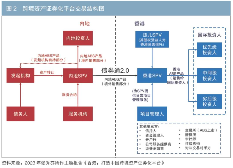 数据资产证券化的主要模式与实现路径