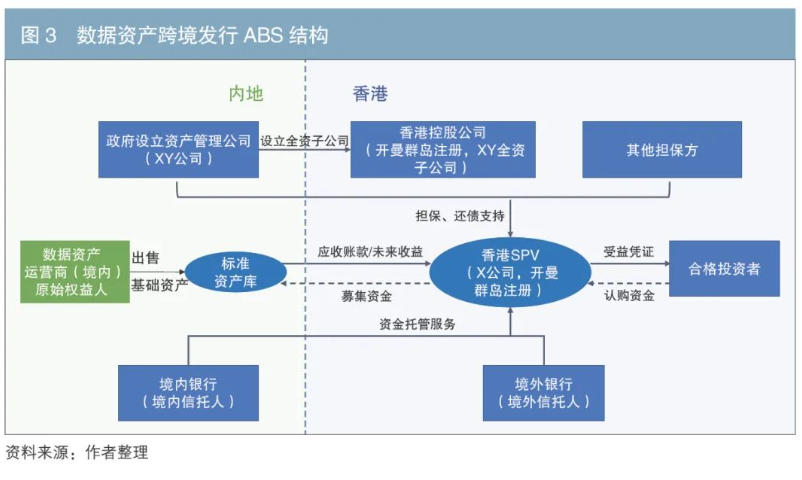 数据资产证券化的主要模式与实现路径